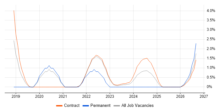 WhatsUp Gold job vacancy trend in Corsham