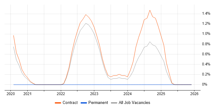 Wi-Fi job vacancy trend in Corsham