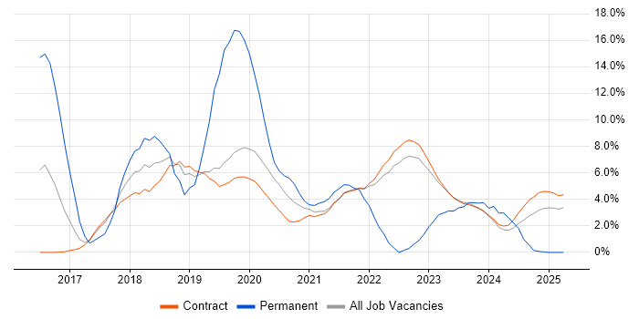 Job vacancy trend for Windows 10 in Corsham Job vacancy trend for Windows 10 in Corsham