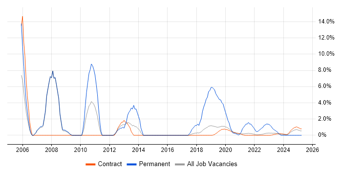 Job vacancy trend for Windows Engineer in Corsham Job vacancy trend for Windows Engineer in Corsham