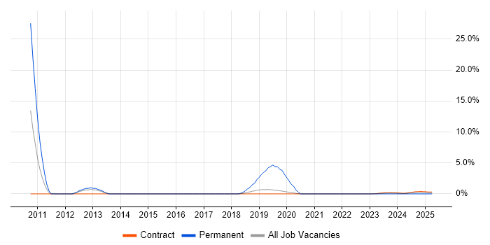Job vacancy trend for Windows Infrastructure Engineer in Corsham