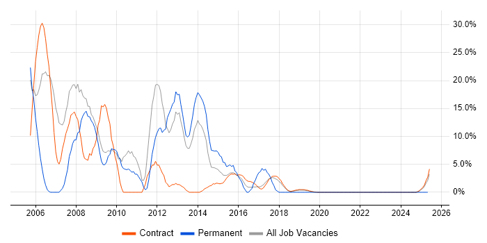 Job vacancy trend for Windows Server 2003 in Corsham