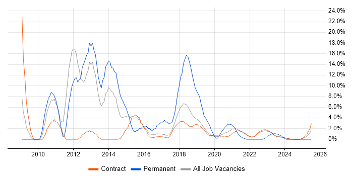 Job vacancy trend for Windows Server 2008 in Corsham Job vacancy trend for Windows Server 2008 in Corsham