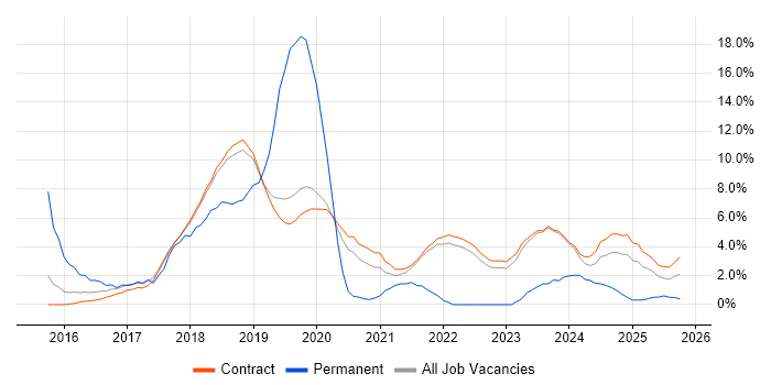 Windows Server 2012 job vacancy trend in Corsham