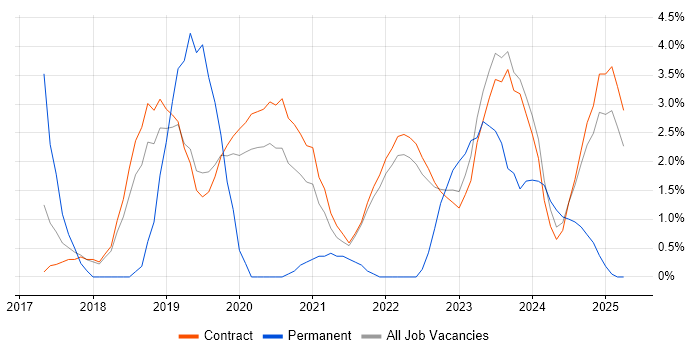Job vacancy trend for Windows Server 2016 in Corsham