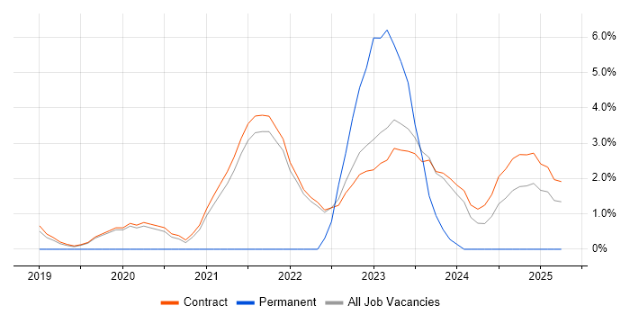 Job vacancy trend for Windows Server 2019 in Corsham Job vacancy trend for Windows Server 2019 in Corsham