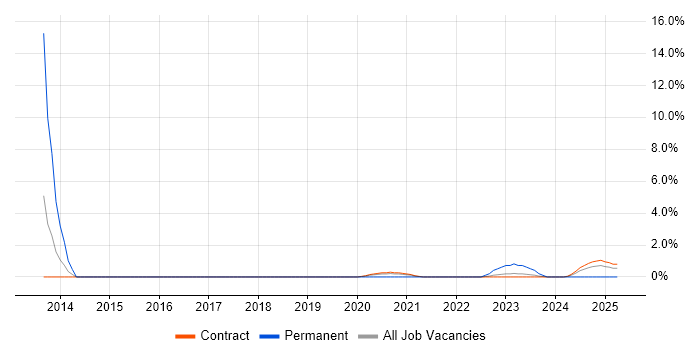 Job vacancy trend for Windows Server Engineer in Corsham Job vacancy trend for Windows Server Engineer in Corsham