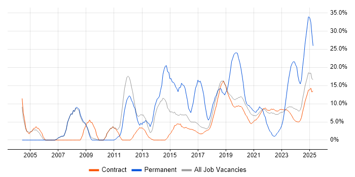 Job vacancy trend for Windows Server in Corsham