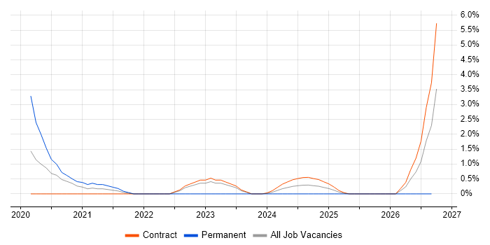 Wireframes job vacancy trend in Corsham
