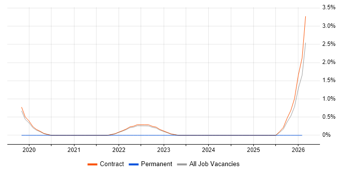 Workflow Development job vacancy trend in Corsham