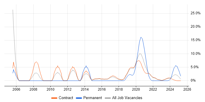 Job vacancy trend for Workflow in Corsham Job vacancy trend for Workflow in Corsham