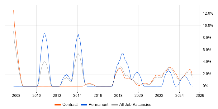 Job vacancy trend for WSUS in Corsham