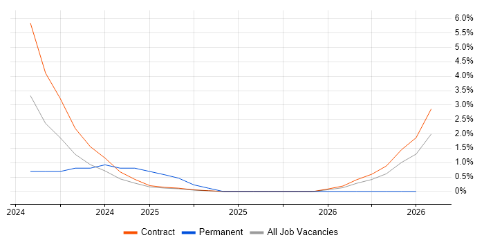 YAML job vacancy trend in Corsham