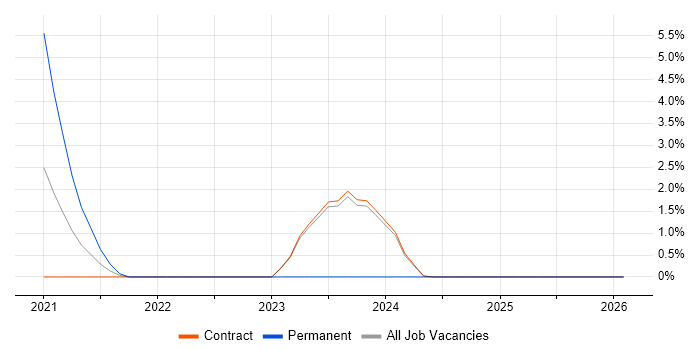 ZABBIX job vacancy trend in Corsham