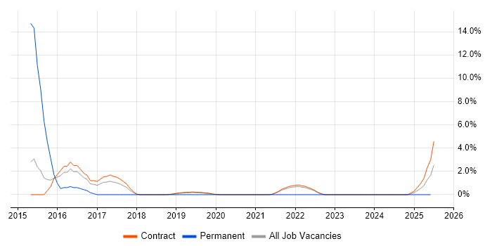 Job vacancy trend for Zachman Framework in Corsham