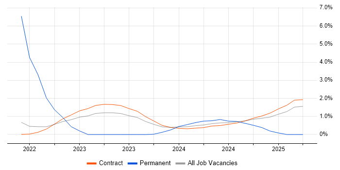 Job vacancy trend for Zero Trust in Corsham