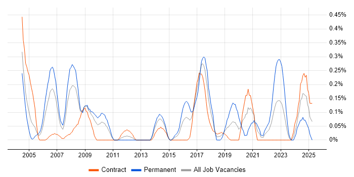 Job vacancy trend for Cost-Benefit Analysis in Wiltshire Job vacancy trend for Cost-Benefit Analysis in Wiltshire