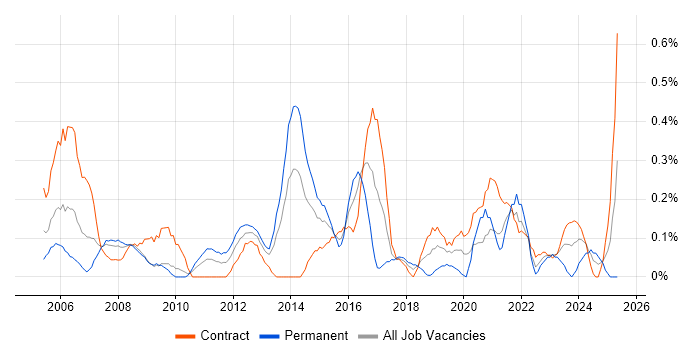 Job vacancy trend for Cost Management in Wiltshire Job vacancy trend for Cost Management in Wiltshire
