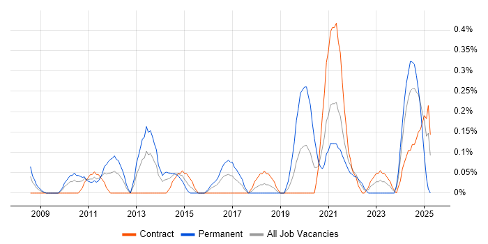 Job vacancy trend for Cost Optimisation in Wiltshire