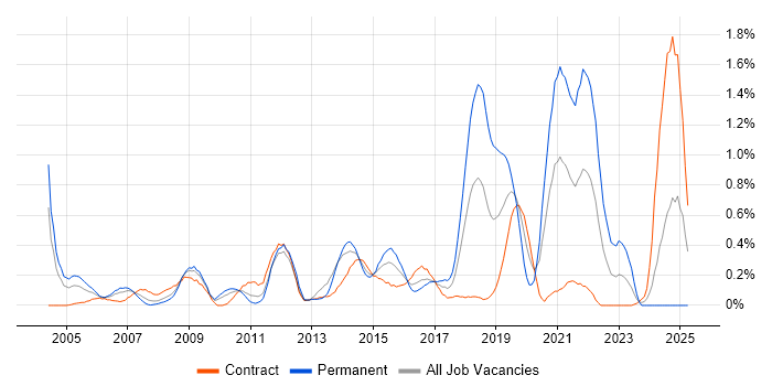 Job vacancy trend for Cost Reduction in Wiltshire Job vacancy trend for Cost Reduction in Wiltshire