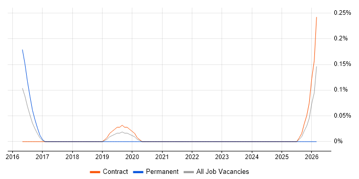 Creative Artworker job vacancy trend in Wiltshire