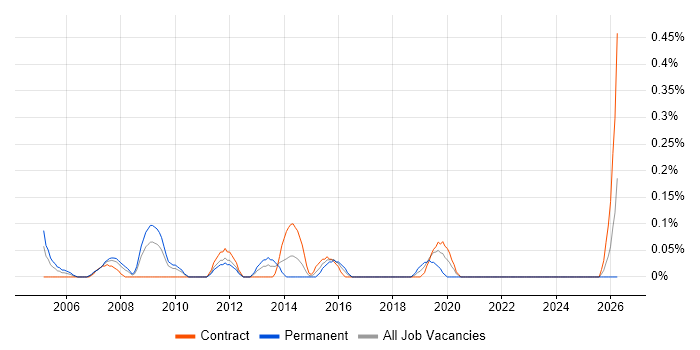 Creative Designer job vacancy trend in Wiltshire