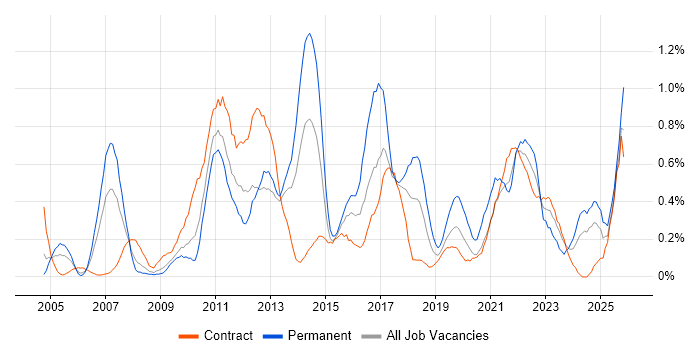 Creative Thinking job vacancy trend in Wiltshire
