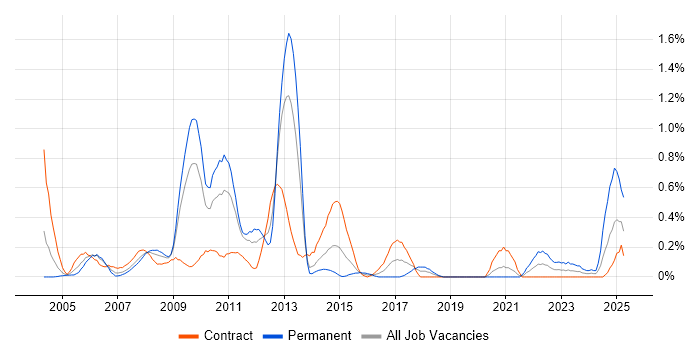 Job vacancy trend for Credit Risk in Wiltshire Job vacancy trend for Credit Risk in Wiltshire