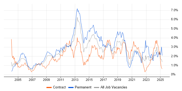 Job vacancy trend for CRM in Wiltshire Job vacancy trend for CRM in Wiltshire
