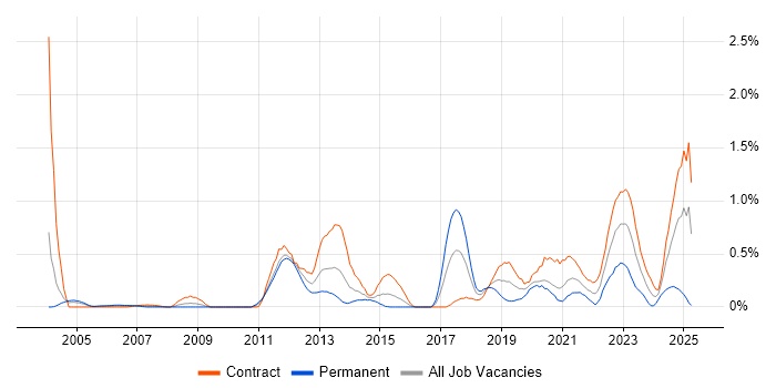 Job vacancy trend for Cryptography in Wiltshire