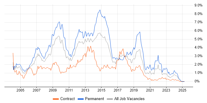 Job vacancy trend for C# Developer in Wiltshire