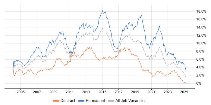 Job vacancy trend for C# in Wiltshire