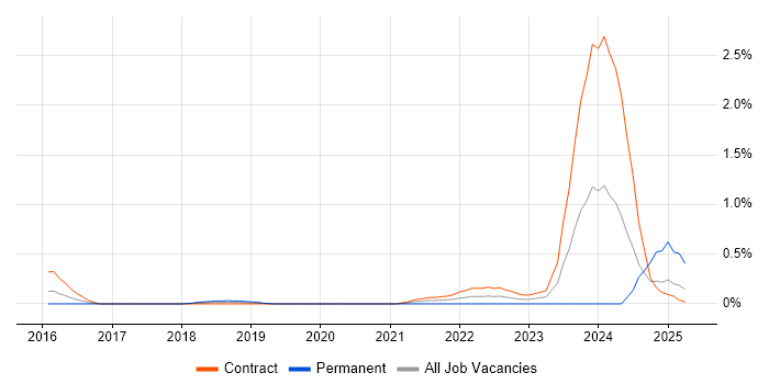 Job vacancy trend for CSOC in Wiltshire Job vacancy trend for CSOC in Wiltshire
