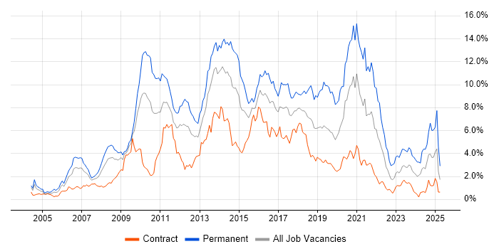 Job vacancy trend for CSS in Wiltshire Job vacancy trend for CSS in Wiltshire