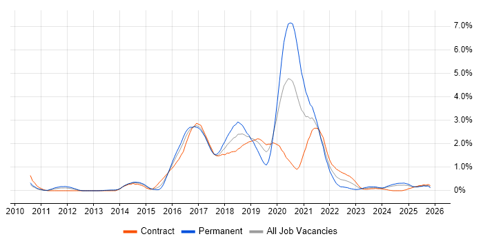 Cucumber job vacancy trend in Wiltshire