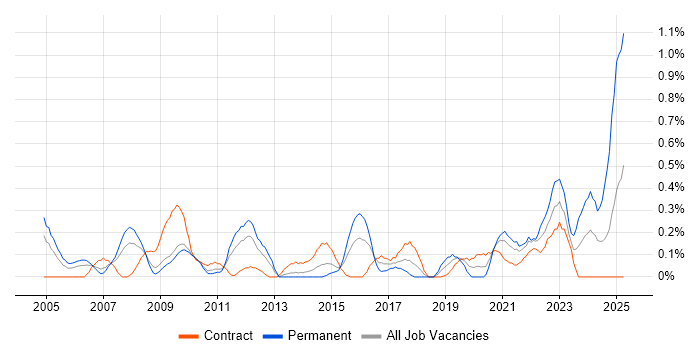 Job vacancy trend for Culture Change in Wiltshire Job vacancy trend for Culture Change in Wiltshire