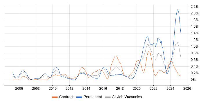 Job vacancy trend for Customer-Centricity in Wiltshire