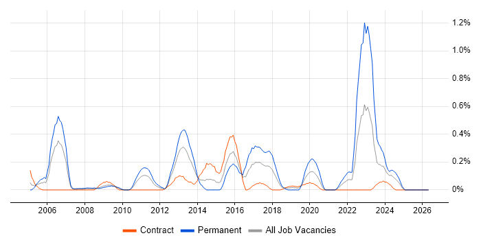 Customer Insight job vacancy trend in Wiltshire