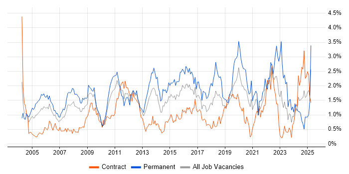 Job vacancy trend for Customer Requirements in Wiltshire Job vacancy trend for Customer Requirements in Wiltshire