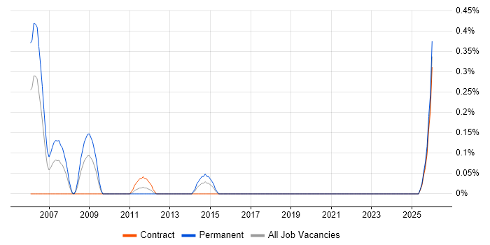 Customer Service Advisor job vacancy trend in Wiltshire