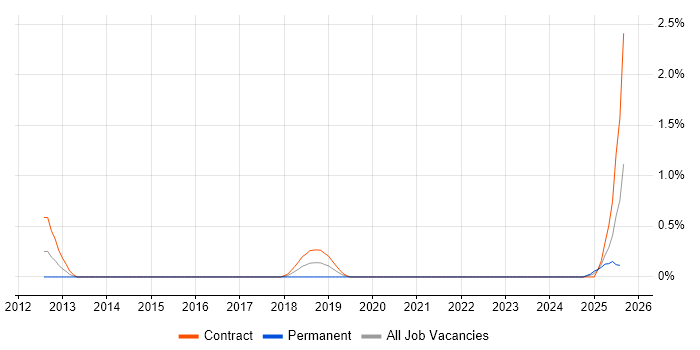 Job vacancy trend for Cyber Assurance in Wiltshire