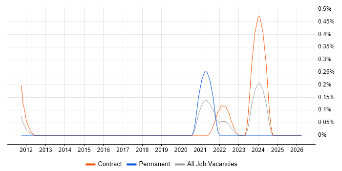 Cyber Defence Analyst job vacancy trend in Wiltshire