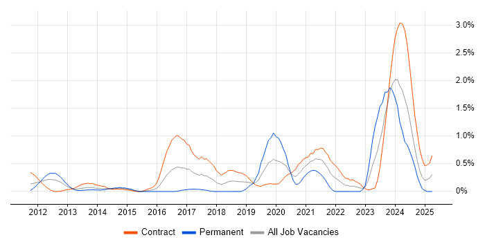 Job vacancy trend for Cyber Defence in Wiltshire Job vacancy trend for Cyber Defence in Wiltshire