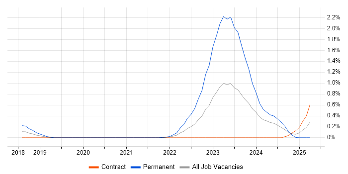 Job vacancy trend for Cyber Essentials PLUS in Wiltshire