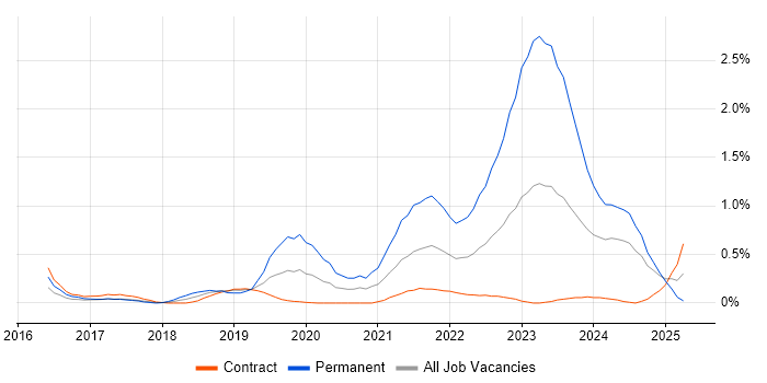 Job vacancy trend for Cyber Essentials in Wiltshire