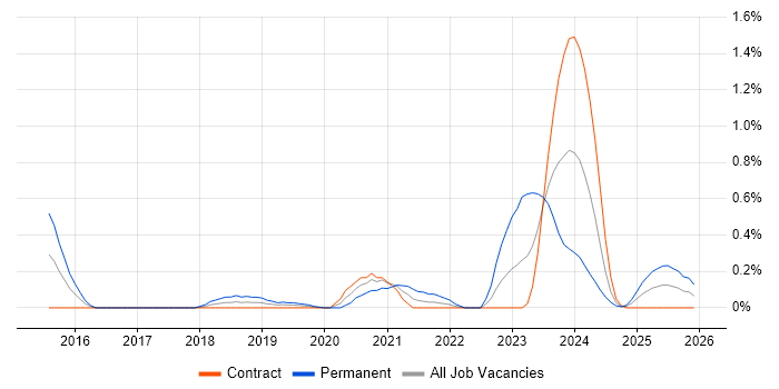 Cyber Intelligence job vacancy trend in Wiltshire