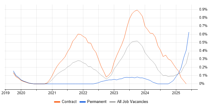 Job vacancy trend for Cyber Resilience in Wiltshire Job vacancy trend for Cyber Resilience in Wiltshire