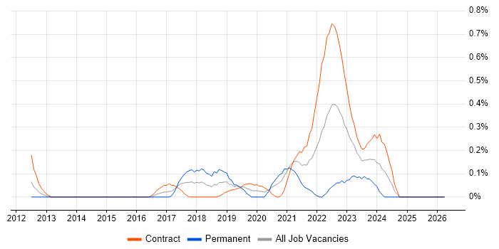 Cybersecurity Analyst job vacancy trend in Wiltshire