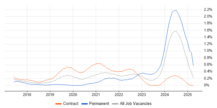 Job vacancy trend for Cybersecurity Consultant in Wiltshire Job vacancy trend for Cybersecurity Consultant in Wiltshire