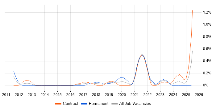 Job vacancy trend for Cybersecurity Engineer in Wiltshire Job vacancy trend for Cybersecurity Engineer in Wiltshire